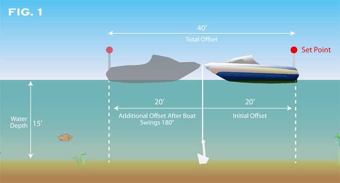 Illustration of Anchor Offset Error
