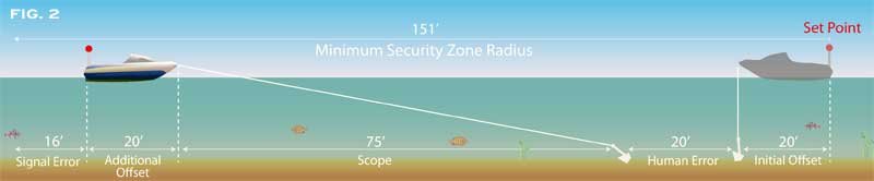 Illustration of Anchor Security Zone
