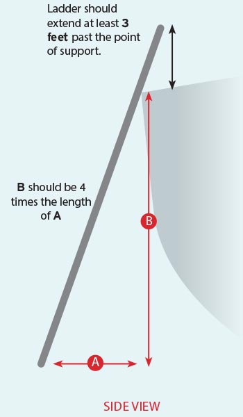 Illustration showing specifications for the proper height of a ladder and boat